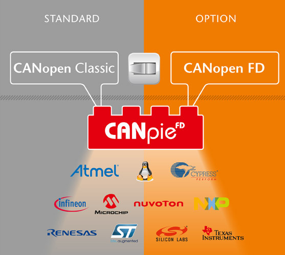 Grafik Schlater CANopen Classic zu CANopen FD mit Logos Microcontroller