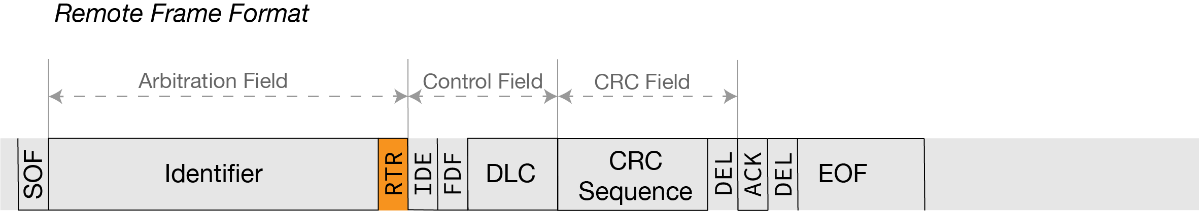 Frame-Format-Base-Standard-RTR CAN-Bus: Remote Frame Format